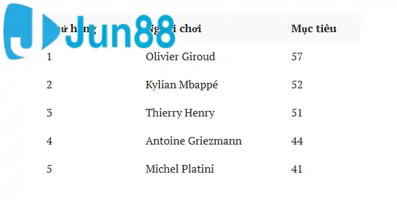 Mbappe đứng thứ 2 cầu thủ ghi nhiều bàn thắng cho ĐT Pháp (Nguồn: SI.com) Mbappe đứng thứ 2 cầu thủ ghi nhiều bàn thắng cho ĐT Pháp (Nguồn: SI.com)