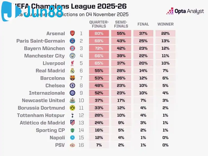 Arsenal Có Khả Năng Giành Chiến Thắng Tại Champions League Mùa Giải 2025/26? 3 Jun88king Com - Trang Chủ Jun88.com #1 Việt Nam Opta dự đoán Arsenal là ứng viên hàng đầu cho chức vô địch Champions League sau trận thắng Slavia Prague.