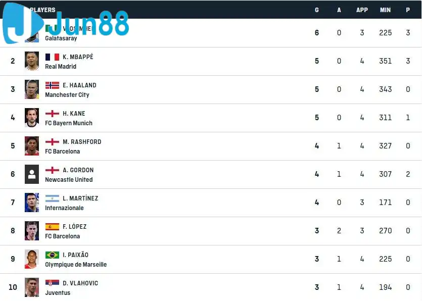 Top 10 chân sút đang dẫn đầu danh sách Vua phá lưới Champions League Top 10 chân sút đang dẫn đầu danh sách Vua phá lưới Champions League